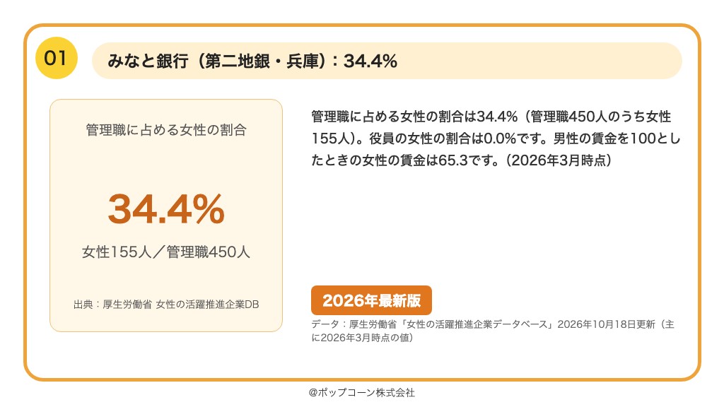 第1位 みなと銀行 管理職に占める女性の割合 34.4%(2026年10月時点の公表値)