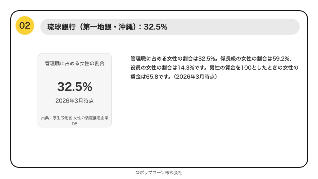 第2位 琉球銀行 管理職に占める女性の割合 32.5%(2026年10月時点の公表値)