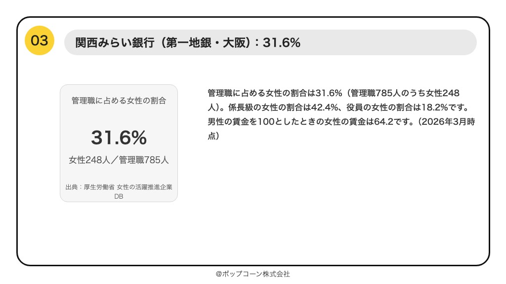 第3位 関西みらい銀行 管理職に占める女性の割合 31.6%(2026年10月時点の公表値)