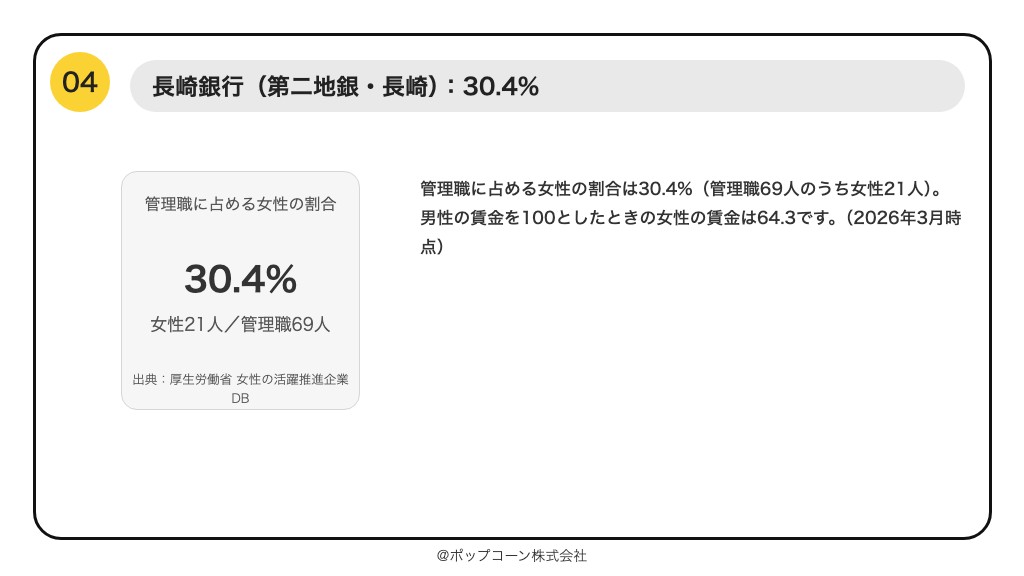 第4位 長崎銀行 管理職に占める女性の割合 30.4%(2026年10月時点の公表値)