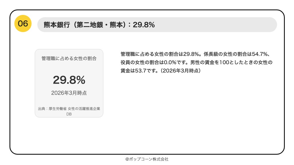 第6位 熊本銀行 管理職に占める女性の割合 29.8%(2026年10月時点の公表値)