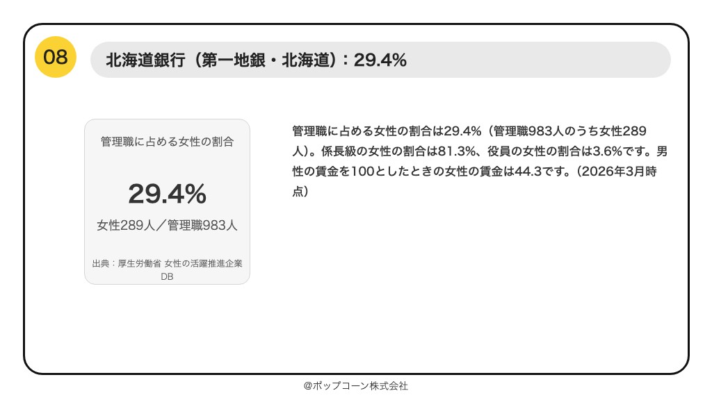 第8位 北海道銀行 管理職に占める女性の割合 29.4%(2026年10月時点の公表値)