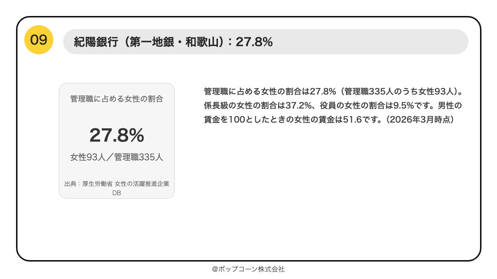第9位 紀陽銀行 管理職に占める女性の割合 27.8%(2026年10月時点の公表値)