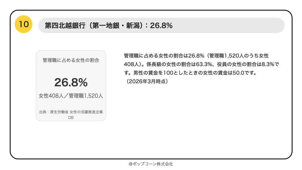 第10位 第四北越銀行 管理職に占める女性の割合 26.8%(2026年10月時点の公表値)