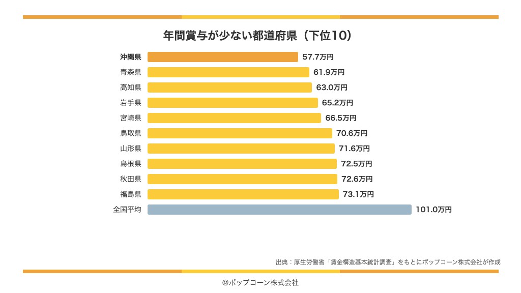 年間賞与が少ない都道府県の下位10（厚生労働省「賃金構造基本統計調査」令和7年）