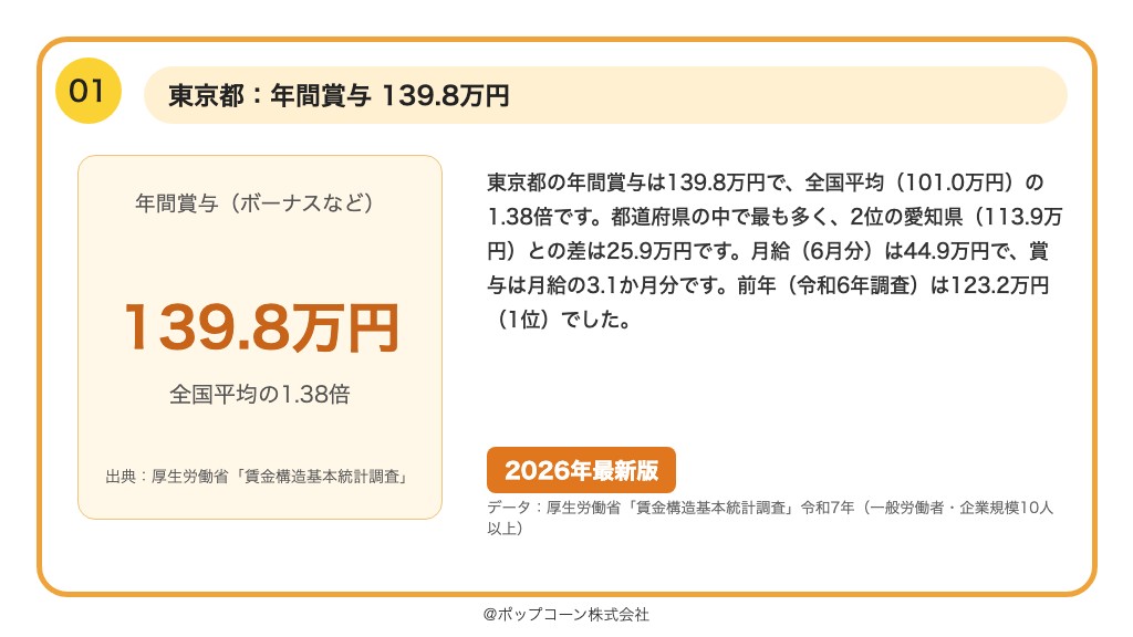 第1位 東京都 年間賞与 139.8万円（厚生労働省「賃金構造基本統計調査」令和7年）