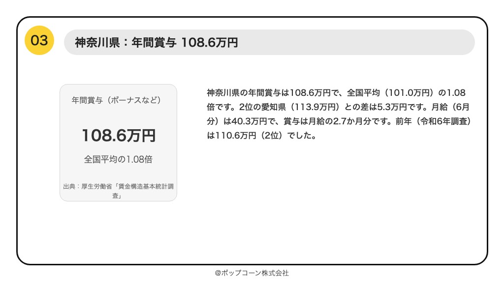 第3位 神奈川県 年間賞与 108.6万円（厚生労働省「賃金構造基本統計調査」令和7年）