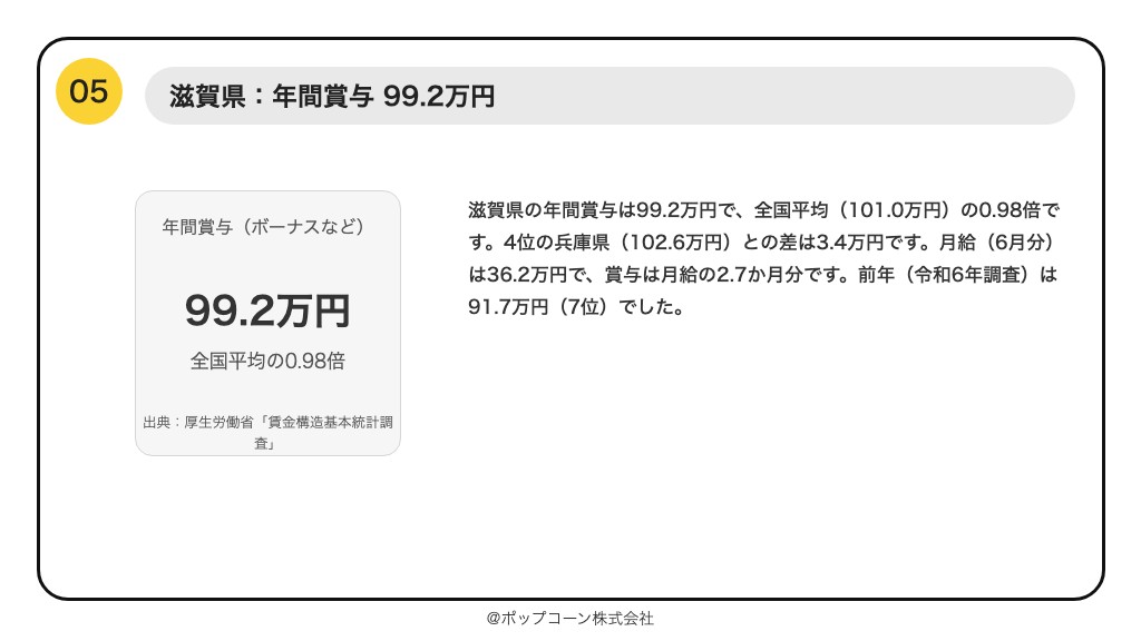 第5位 滋賀県 年間賞与 99.2万円（厚生労働省「賃金構造基本統計調査」令和7年）