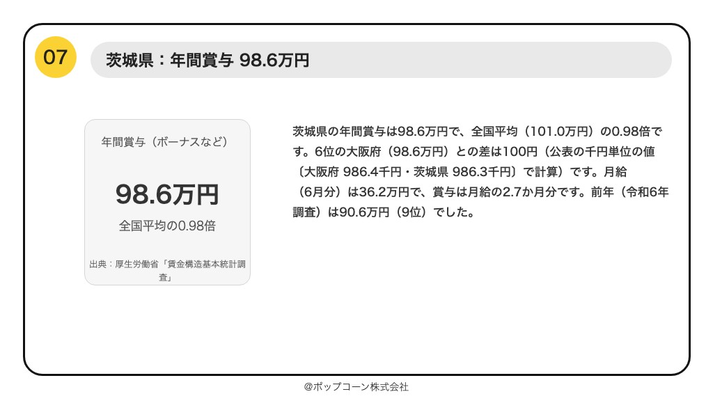 第7位 茨城県 年間賞与 98.6万円（厚生労働省「賃金構造基本統計調査」令和7年）