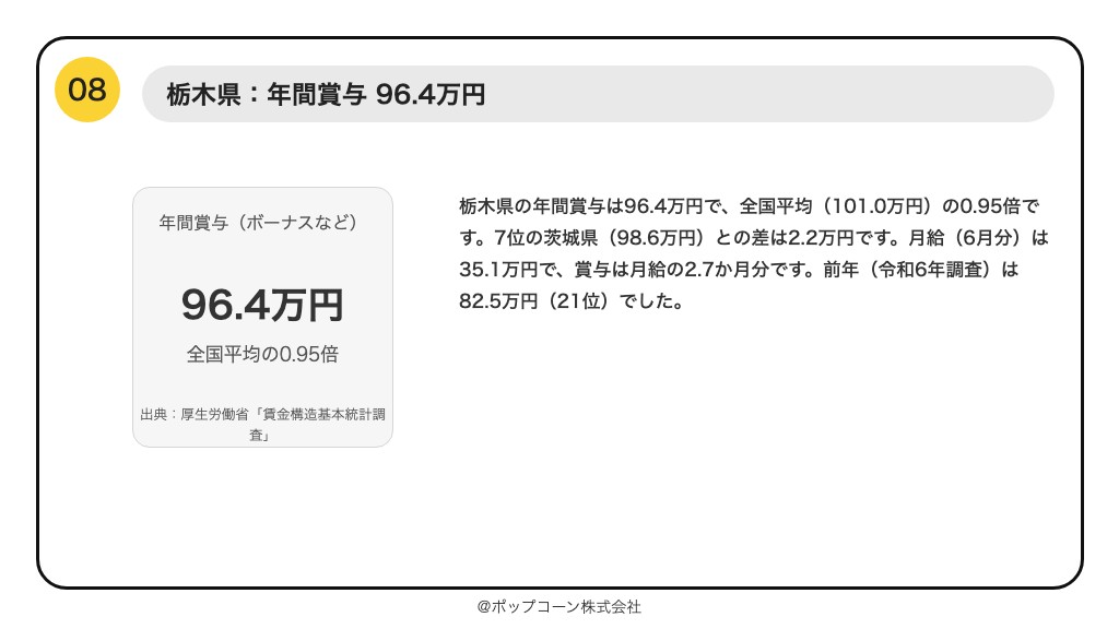 第8位 栃木県 年間賞与 96.4万円（厚生労働省「賃金構造基本統計調査」令和7年）