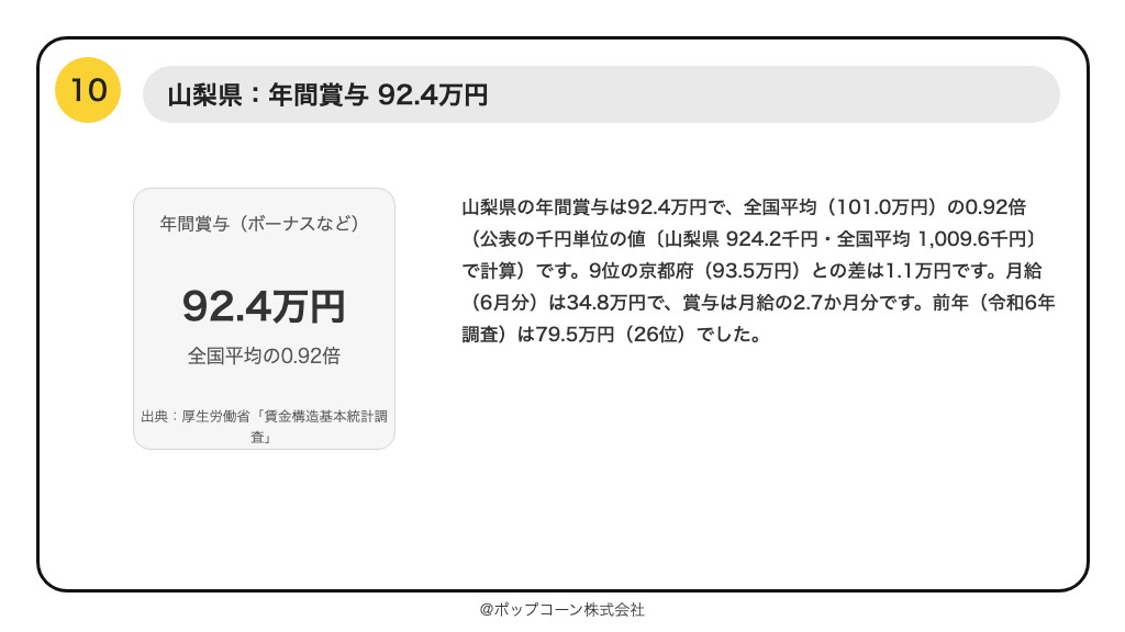 第10位 山梨県 年間賞与 92.4万円（厚生労働省「賃金構造基本統計調査」令和7年）