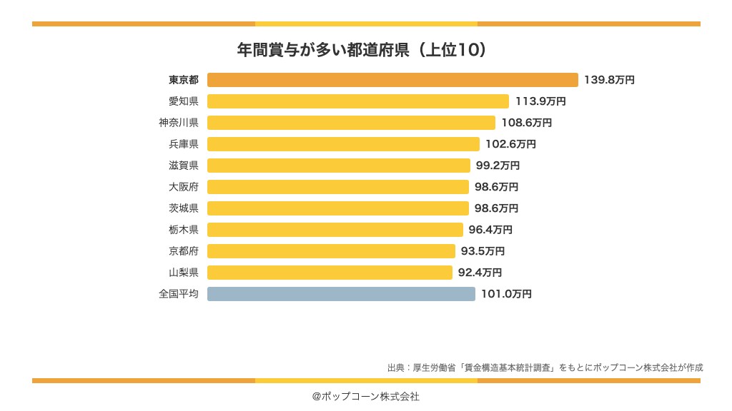 年間賞与が多い都道府県の上位10（厚生労働省「賃金構造基本統計調査」令和7年）