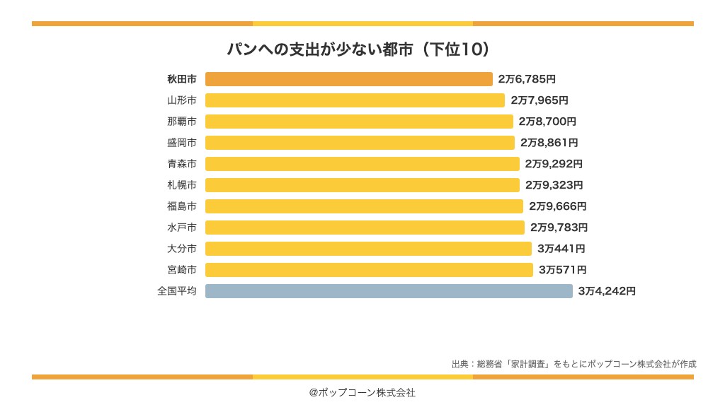パンへの支出が少ない都市の下位10(総務省統計局「家計調査」の品目別ランキング)