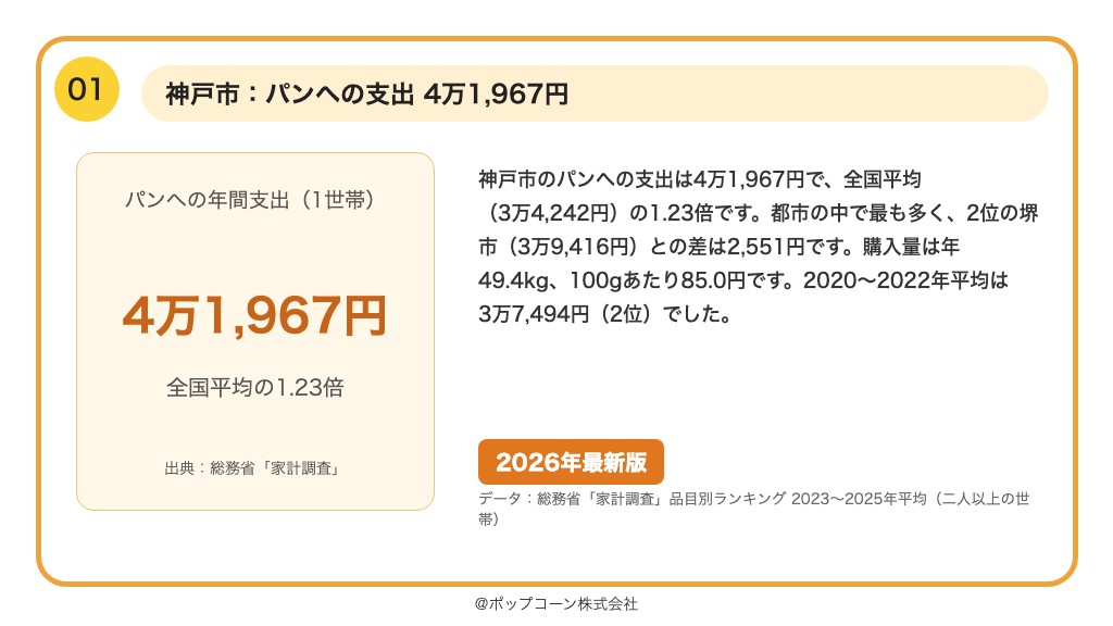 第1位 神戸市 パンへの支出 4万1,967円(総務省統計局「家計調査」の品目別ランキング)
