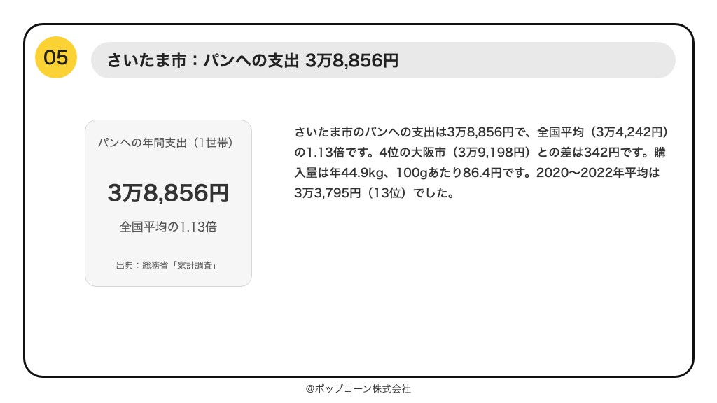 第5位 さいたま市 パンへの支出 3万8,856円(総務省統計局「家計調査」の品目別ランキング)