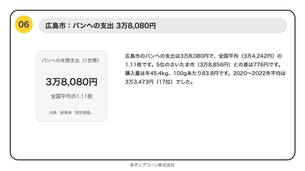 第6位 広島市 パンへの支出 3万8,080円(総務省統計局「家計調査」の品目別ランキング)