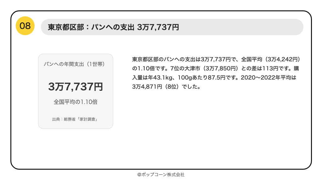第8位 東京都区部 パンへの支出 3万7,737円(総務省統計局「家計調査」の品目別ランキング)