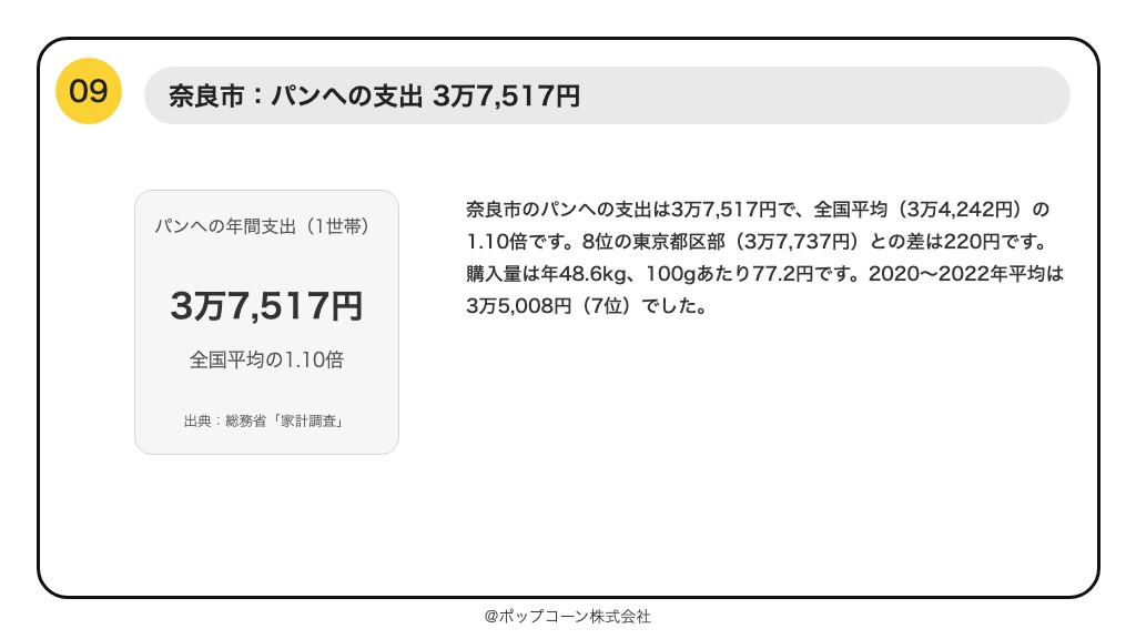 第9位 奈良市 パンへの支出 3万7,517円(総務省統計局「家計調査」の品目別ランキング)