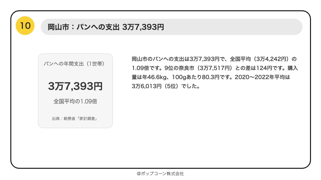 第10位 岡山市 パンへの支出 3万7,393円(総務省統計局「家計調査」の品目別ランキング)