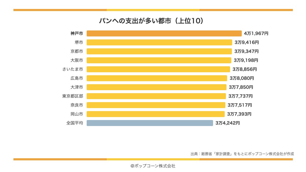 パンへの支出が多い都市の上位10(総務省統計局「家計調査」の品目別ランキング)
