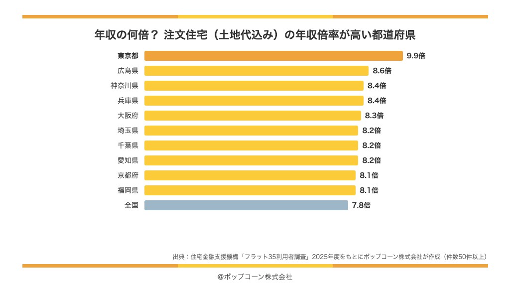 注文住宅(土地代込み)の年収倍率が高い都道府県(フラット35利用者調査 2025年度)