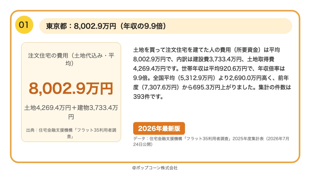 第1位 東京都 注文住宅の費用(土地代込み)平均8,002.9万円・年収の9.9倍(フラット35利用者調査 2025年度)