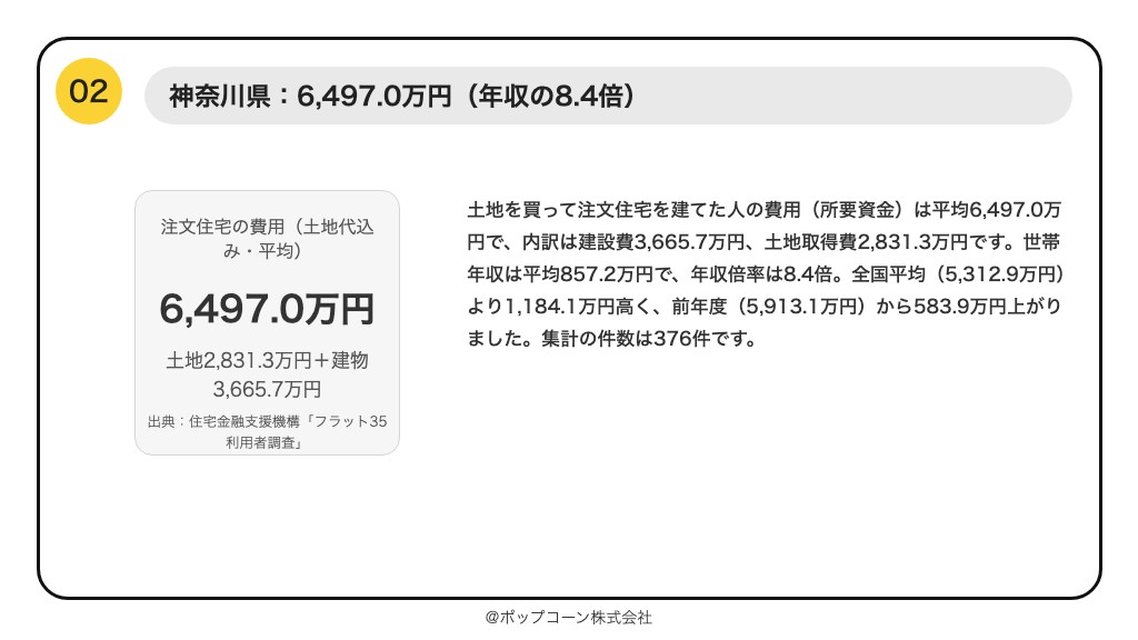 第2位 神奈川県 注文住宅の費用(土地代込み)平均6,497.0万円・年収の8.4倍(フラット35利用者調査 2025年度)