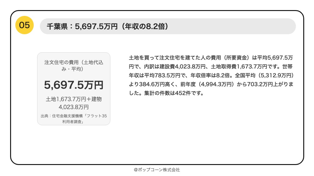 第5位 千葉県 注文住宅の費用(土地代込み)平均5,697.5万円・年収の8.2倍(フラット35利用者調査 2025年度)