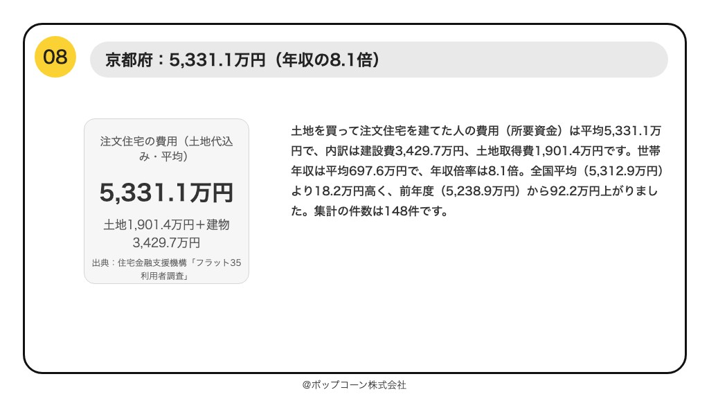 第8位 京都府 注文住宅の費用(土地代込み)平均5,331.1万円・年収の8.1倍(フラット35利用者調査 2025年度)