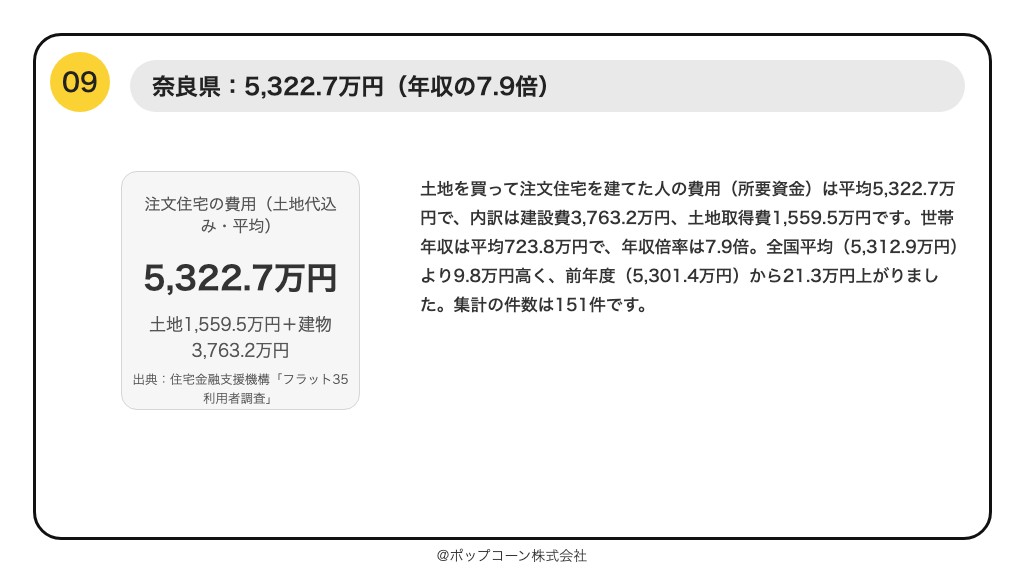 第9位 奈良県 注文住宅の費用(土地代込み)平均5,322.7万円・年収の7.9倍(フラット35利用者調査 2025年度)
