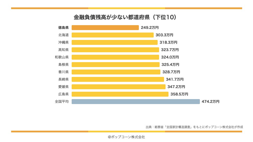 金融負債残高が少ない都道府県の下位10(総務省統計局「令和6年全国家計構造調査」)