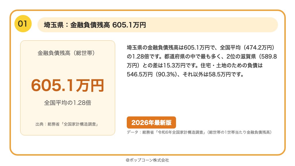 第1位 埼玉県 金融負債残高 605.1万円(総務省統計局「令和6年全国家計構造調査」)
