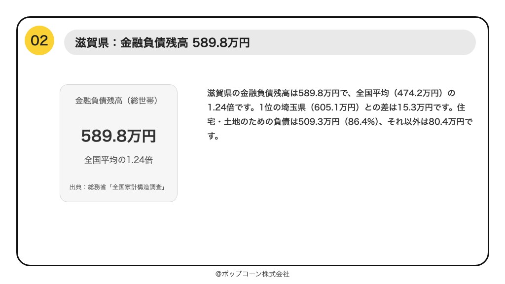 第2位 滋賀県 金融負債残高 589.8万円(総務省統計局「令和6年全国家計構造調査」)