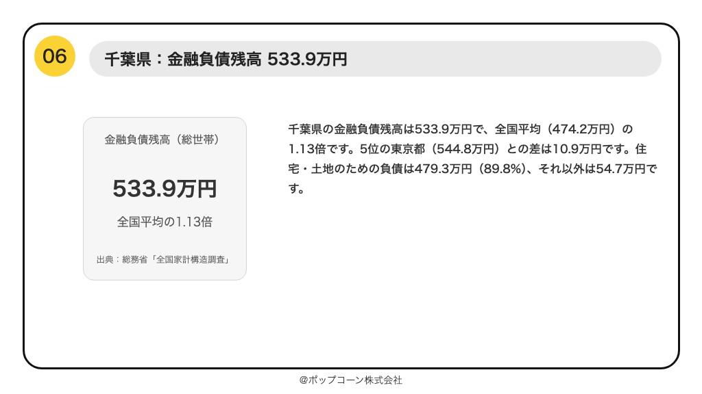 第6位 千葉県 金融負債残高 533.9万円(総務省統計局「令和6年全国家計構造調査」)