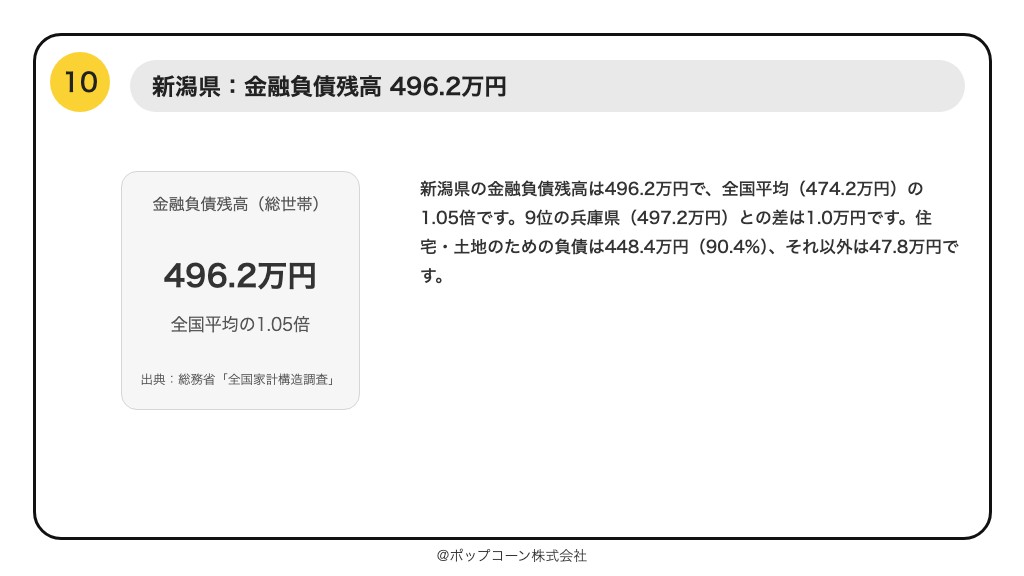第10位 新潟県 金融負債残高 496.2万円(総務省統計局「令和6年全国家計構造調査」)