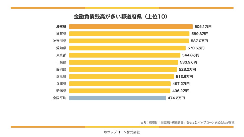 金融負債残高が多い都道府県の上位10(総務省統計局「令和6年全国家計構造調査」)