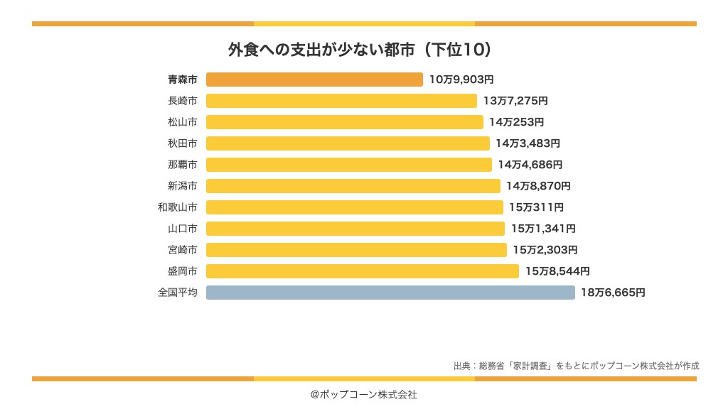 外食への支出が少ない都市の下位10(総務省統計局「家計調査」の品目別ランキング)