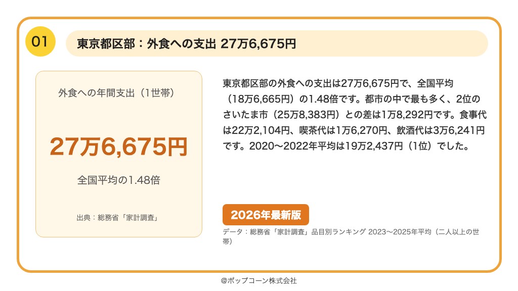 第1位 東京都区部 外食への支出 27万6,675円(総務省統計局「家計調査」の品目別ランキング)