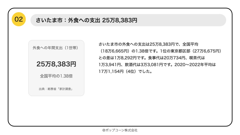 第2位 さいたま市 外食への支出 25万8,383円(総務省統計局「家計調査」の品目別ランキング)