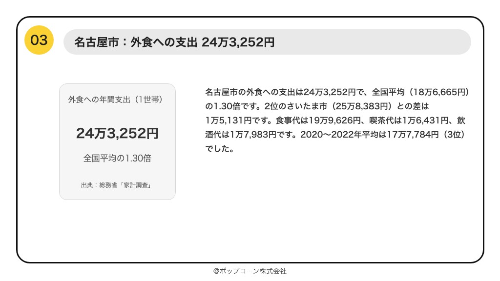第3位 名古屋市 外食への支出 24万3,252円(総務省統計局「家計調査」の品目別ランキング)