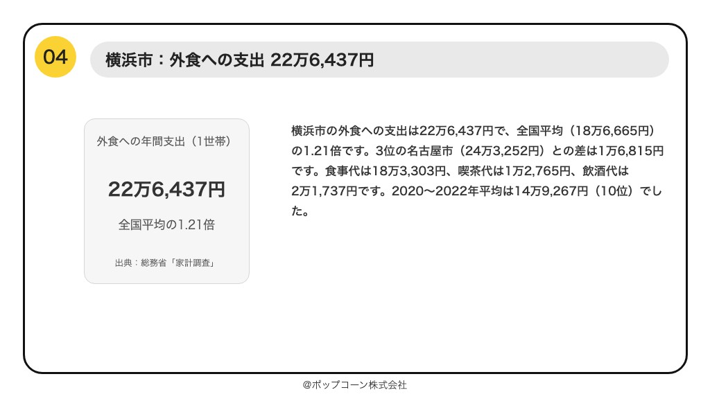 第4位 横浜市 外食への支出 22万6,437円(総務省統計局「家計調査」の品目別ランキング)