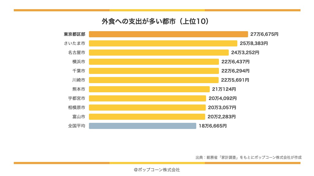 外食への支出が多い都市の上位10(総務省統計局「家計調査」の品目別ランキング)