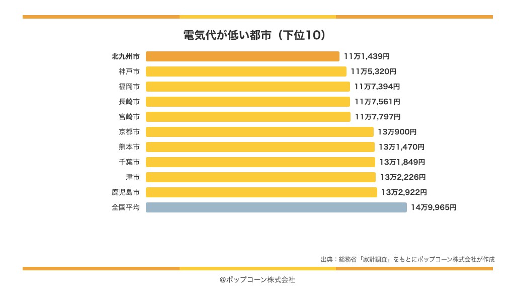 電気代が低い都市の下位10(総務省統計局「家計調査」の品目別ランキング)