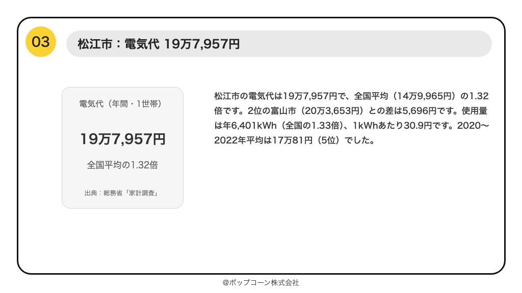 第3位 松江市 電気代 19万7,957円(総務省統計局「家計調査」の品目別ランキング)
