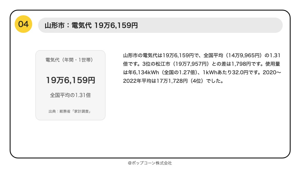 第4位 山形市 電気代 19万6,159円(総務省統計局「家計調査」の品目別ランキング)