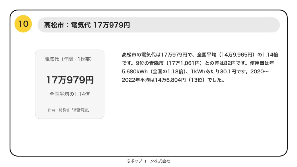 第10位 高松市 電気代 17万979円(総務省統計局「家計調査」の品目別ランキング)