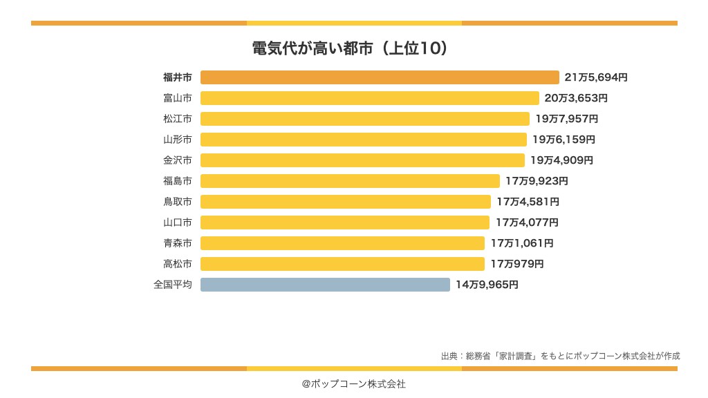 電気代が高い都市の上位10(総務省統計局「家計調査」の品目別ランキング)