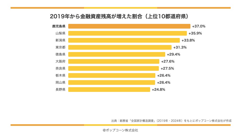 2019年から金融資産残高が増えた割合の上位10都道府県