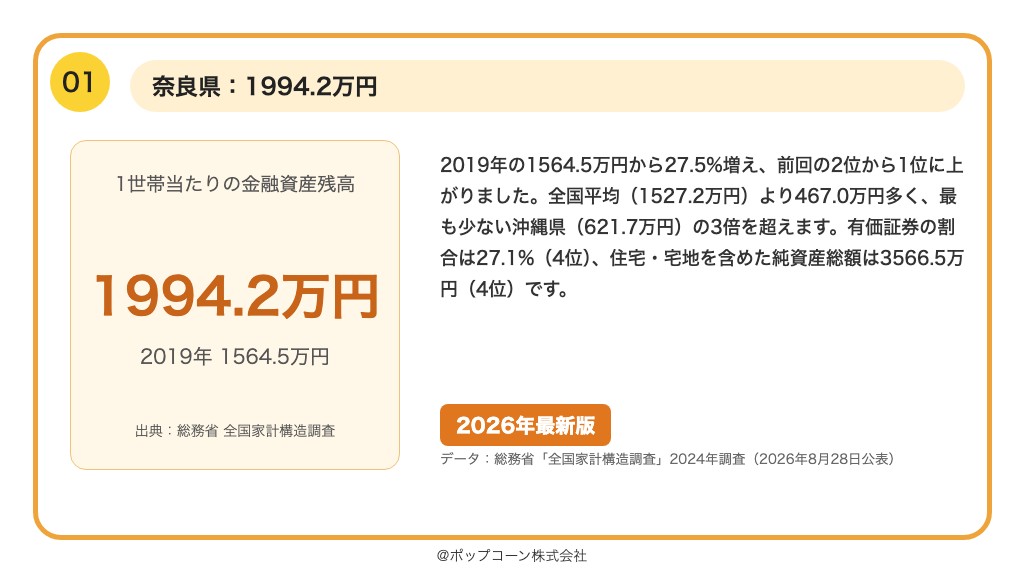 第1位 奈良県 1世帯当たりの金融資産残高 1994.2万円（2024年調査）