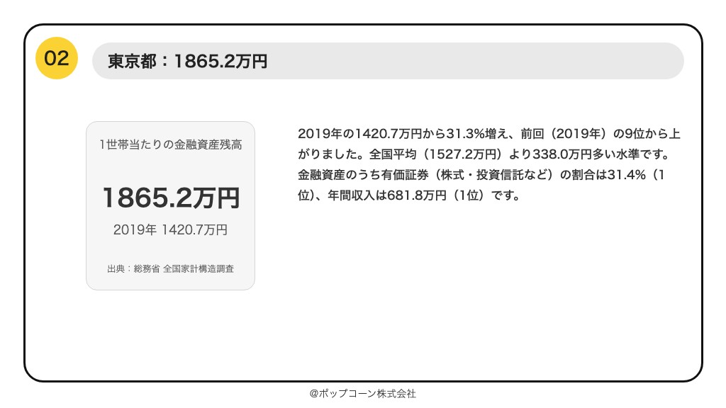 第2位 東京都 1世帯当たりの金融資産残高 1865.2万円（2024年調査）
